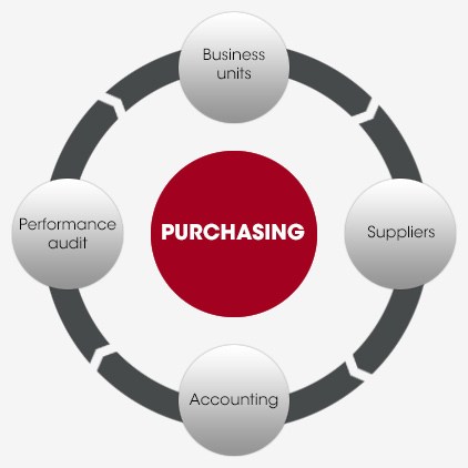 Konsultan Supply Chain Management Procurement & Purchasing Management